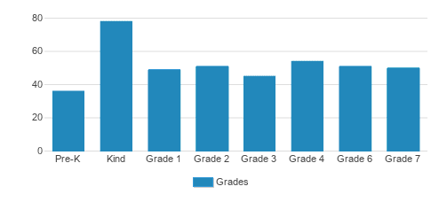 Holy Family Cathedral School Student By Grade Holy Family Cathedral School Student By Grade