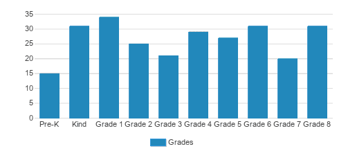 Holy Family Grade School Student By Grade Holy Family Grade School Student By Grade
