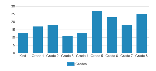 Holy Redeemer School Student By Grade Holy Redeemer School Student By Grade