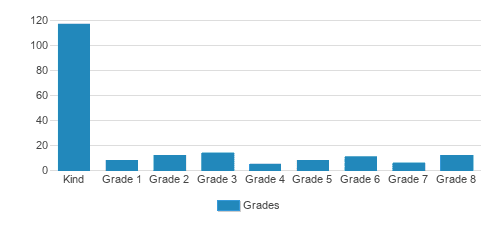 Holy Rosary School Student By Grade Holy Rosary School Student By Grade