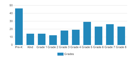Holy Trinity Elementary School Student By Grade Holy Trinity Elementary School Student By Grade