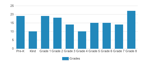 Holy Trinity School Student By Grade Holy Trinity School Student By Grade