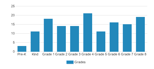 Immaculate Heart Of Mary School Student By Grade Immaculate Heart Of Mary School Student By Grade