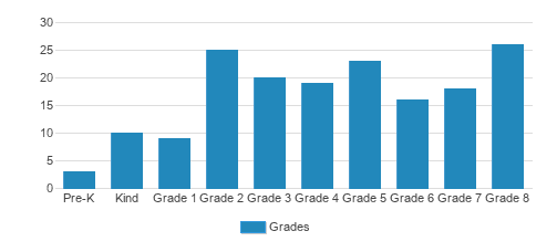 Immaculate Heart Of Mary School Student By Grade Immaculate Heart Of Mary School Student By Grade
