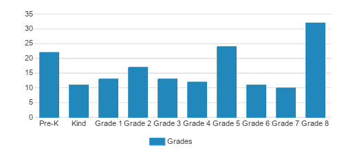 Immaculate Heart Of Mary School Student By Grade Immaculate Heart Of Mary School Student By Grade