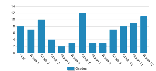 Indio Christian Academy Student By Grade Indio Christian Academy Student By Grade
