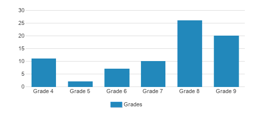 North Country School Student By Grade North Country School Student By Grade