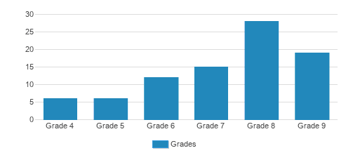 North Country School Student By Grade  North Country School Student By Grade
