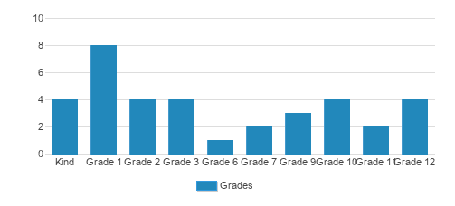 Arc Orange County Chapter Student By Grade Arc Orange County Chapter Student By Grade