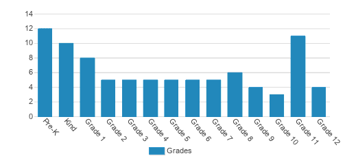 Otsego Christian Academy Student By Grade Otsego Christian Academy Student By Grade