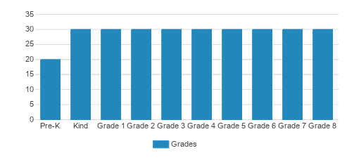 Our Lady Of Lourdes School Student By Grade Our Lady Of Lourdes School Student By Grade