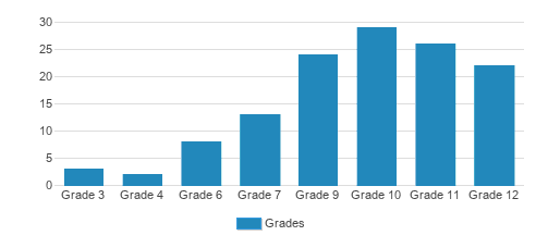 Neil Hellman School/Northern Rivers Family Services Student By Grade Neil Hellman School/Northern Rivers Family Services Student By Grade