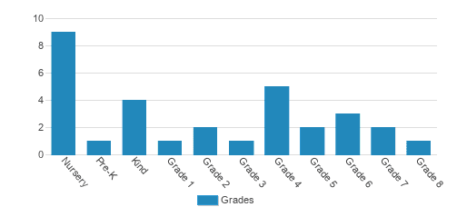Peachtown Elementary School Student By Grade Peachtown Elementary School Student By Grade