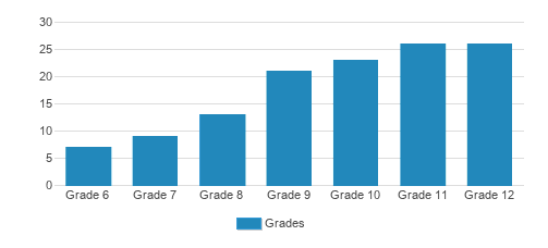 Professional Children's School Student By Grade Professional Children's School Student By Grade