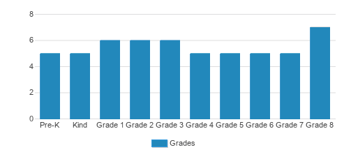 R T Hudson Elementary School Student By Grade R T Hudson Elementary School Student By Grade