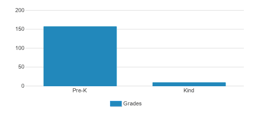 Ridgeway Nursery School & Kindergarten Student By Grade Ridgeway Nursery School & Kindergarten Student By Grade