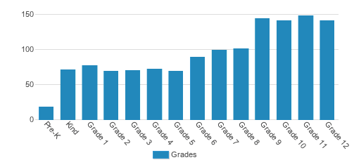 Riverdale Country School Student By Grade Riverdale Country School Student By Grade