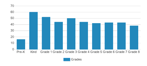 Saint David's School Student By Grade Saint David's School Student By Grade