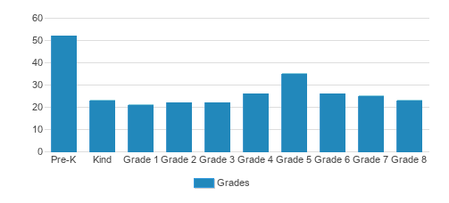 St. Gregory The Great Catholic Academy Student By Grade St. Gregory The Great Catholic Academy Student By Grade