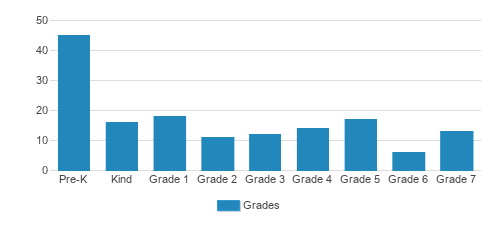 Saratoga Independent School Student By Grade Saratoga Independent School Student By Grade
