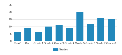 St. Agatha School Student By Grade St. Agatha School Student By Grade