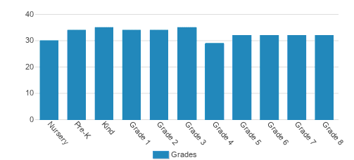 St. Hilda's & St.. Hugh's School Student By Grade St. Hilda's & St.. Hugh's School Student By Grade