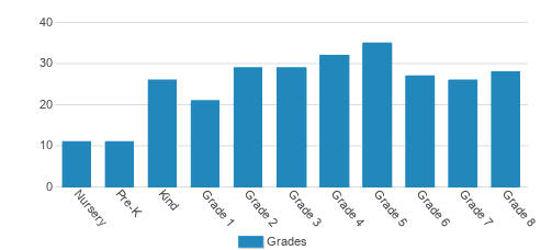 St. Hilda's & St.. Hugh's School Student By Grade St. Hilda's & St.. Hugh's School Student By Grade