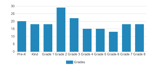 The Hawthorn School Student By Grade The Hawthorn School Student By Grade