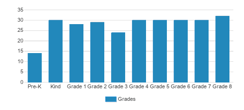 St. Patrick's School Student By Grade St. Patrick's School Student By Grade