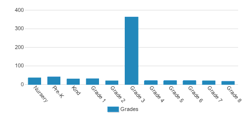 St. Benedict School Student By Grade St. Benedict School Student By Grade