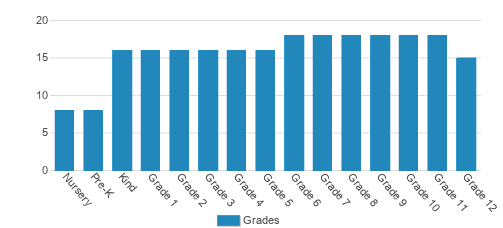 The Kew-Forest School Student By Grade The Kew-Forest School Student By Grade