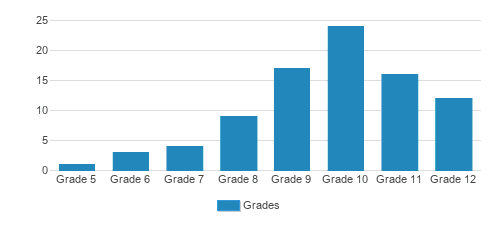 The Norman Howard School Student By Grade The Norman Howard School Student By Grade