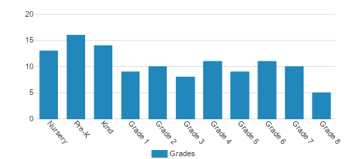 Trinity Christian School Student By Grade Trinity Christian School Student By Grade