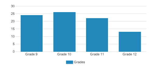 Mesivta Ahavas Hatorah Student By Grade  Mesivta Ahavas Hatorah Student By Grade