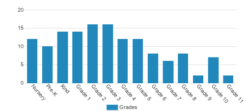 Hillsborough Christian Academy Student By Grade Hillsborough Christian Academy Student By Grade
