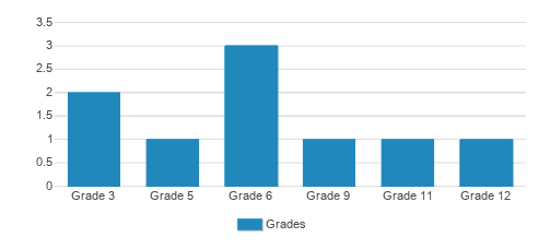 Born Again Christian Academy Student By Grade Born Again Christian Academy Student By Grade