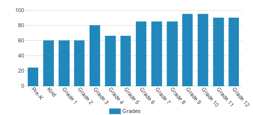 Covenant Day School Student By Grade Covenant Day School Student By Grade