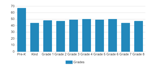 Duke School Student By Grade Duke School Student By Grade