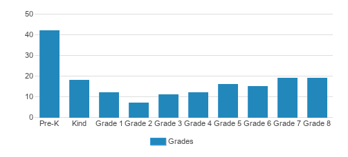Friends School Of Wilmington Student By Grade  Friends School Of Wilmington Student By Grade