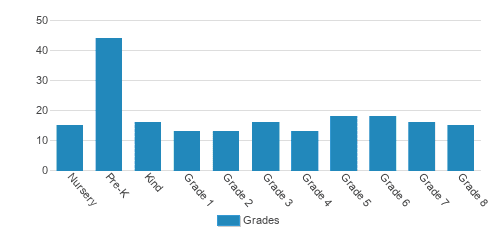 Friends School Of Wilmington Student By Grade Friends School Of Wilmington Student By Grade