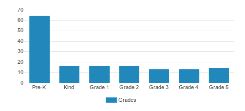 Lerner Jewish Community Day School Student By Grade Lerner Jewish Community Day School Student By Grade