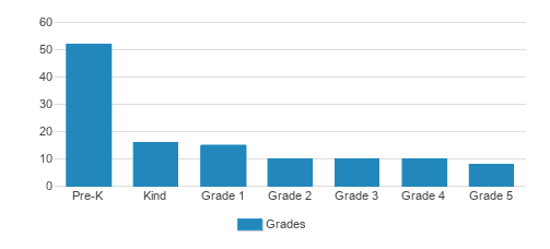 Lerner Jewish Community Day School Student By Grade Lerner Jewish Community Day School Student By Grade