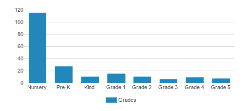 Lerner Jewish Community Day School Student By Grade 