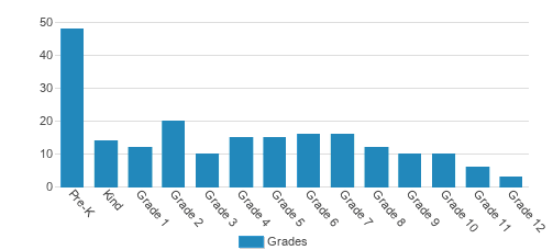 Millers Creek Christian School Student By Grade Millers Creek Christian School Student By Grade