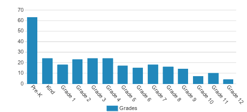 Millers Creek Christian School Student By Grade Millers Creek Christian School Student By Grade