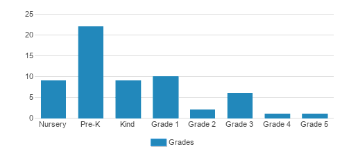 Montessori Day School Student By Grade Montessori Day School Student By Grade