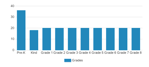 Rainbow Community School Student By Grade 