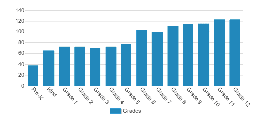 Ravenscroft Student By Grade Ravenscroft Student By Grade