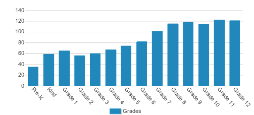 Ravenscroft Student By Grade Ravenscroft Student By Grade