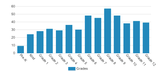 Salem Christian School Student By Grade Salem Christian School Student By Grade